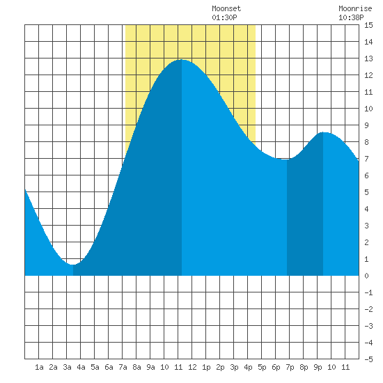 Henderson Bay tide chart for Tuesday, November 15, 2022