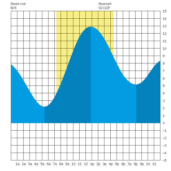 Henderson Bay tide chart for Thursday, November 17, 2022