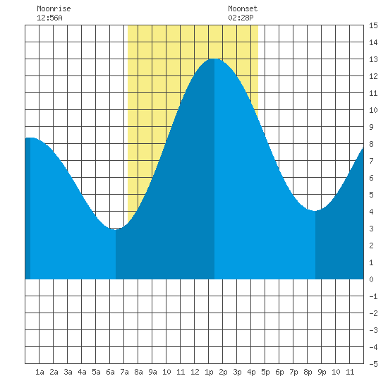 Henderson Bay tide chart for Friday, November 18, 2022