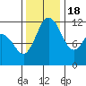 Henderson Bay tide chart for Friday, November 18, 2022