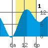 Henderson Bay tide chart for Tuesday, November 1, 2022