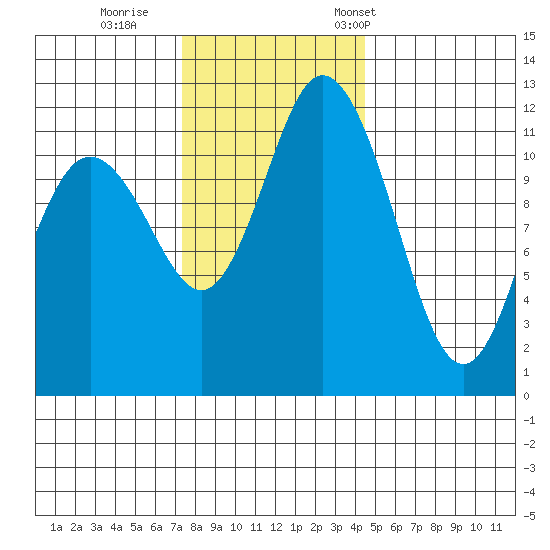 Henderson Bay tide chart for Sunday, November 20, 2022