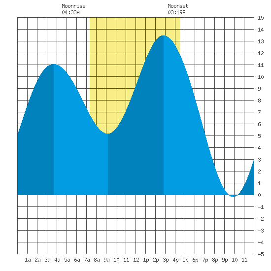 Henderson Bay tide chart for Monday, November 21, 2022