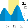 Henderson Bay tide chart for Monday, November 21, 2022