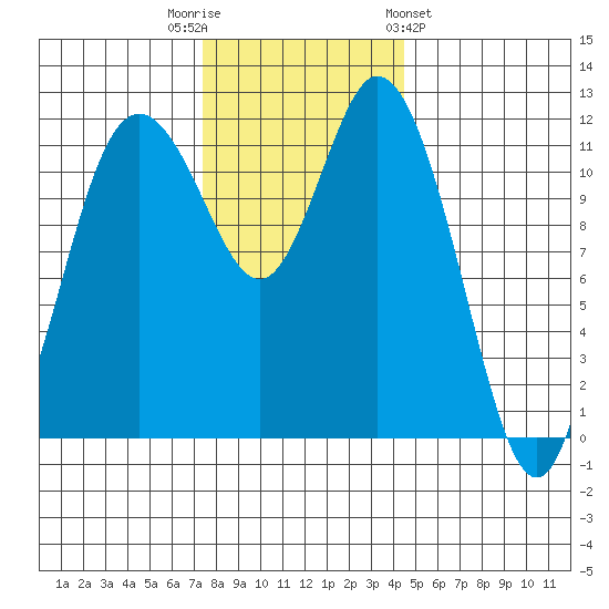 Henderson Bay tide chart for Tuesday, November 22, 2022