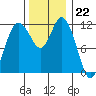 Henderson Bay tide chart for Tuesday, November 22, 2022