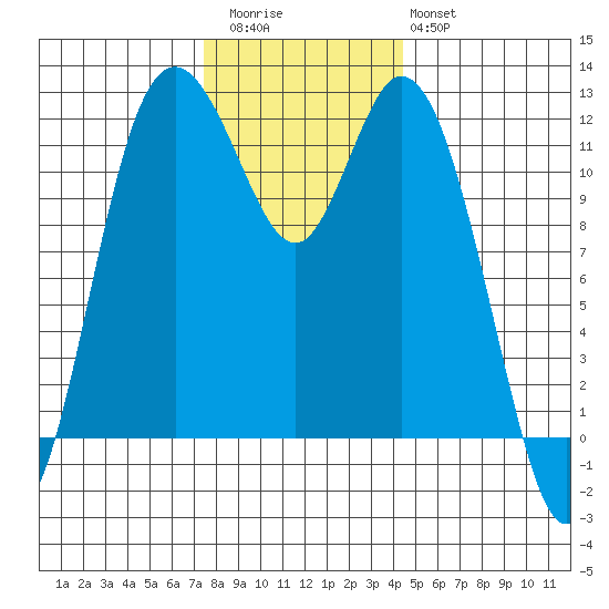 Henderson Bay tide chart for Thursday, November 24, 2022