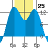 Henderson Bay tide chart for Friday, November 25, 2022