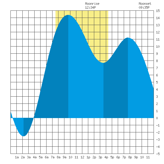 Henderson Bay tide chart for Monday, November 28, 2022