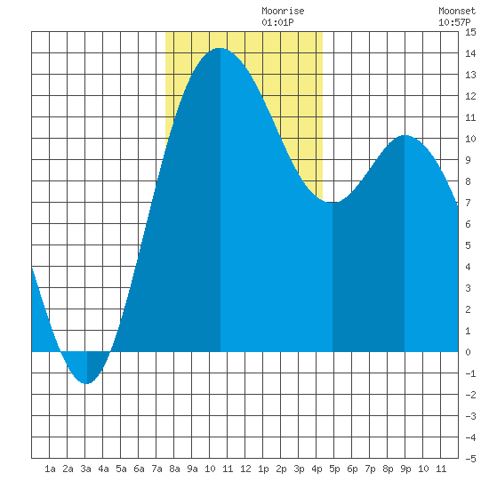 Henderson Bay tide chart for Tuesday, November 29, 2022