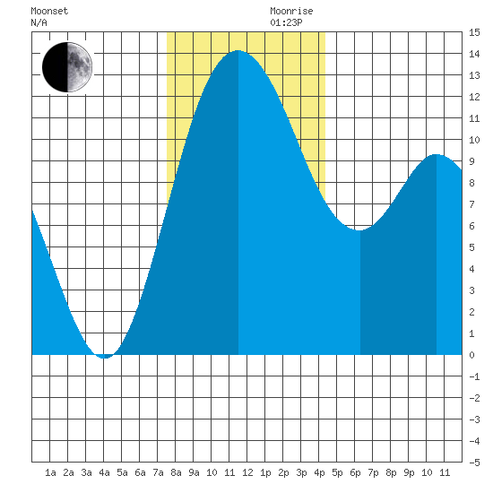 Henderson Bay tide chart for Wednesday, November 30, 2022
