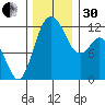 Henderson Bay tide chart for Wednesday, November 30, 2022