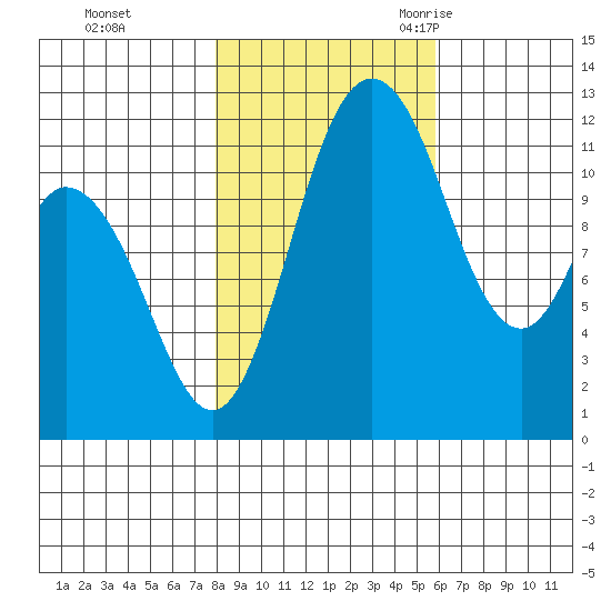 Henderson Bay tide chart for Thursday, November 3, 2022