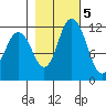 Henderson Bay tide chart for Saturday, November 5, 2022