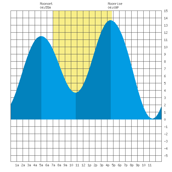 Henderson Bay tide chart for Sunday, November 6, 2022