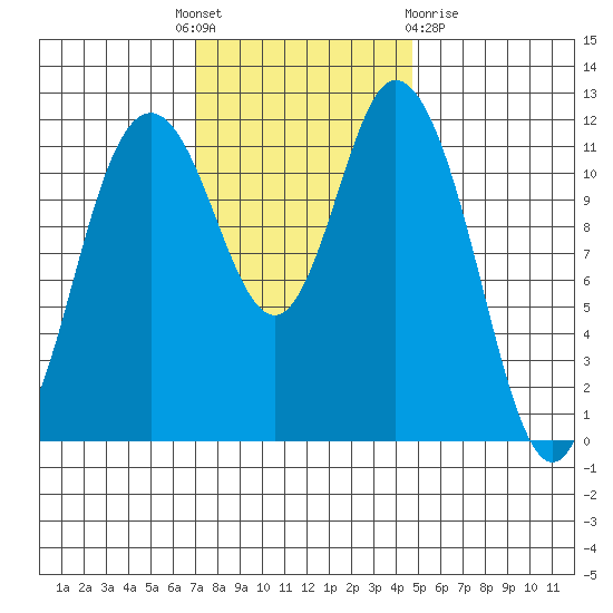 Henderson Bay tide chart for Monday, November 7, 2022