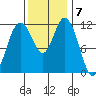 Henderson Bay tide chart for Monday, November 7, 2022
