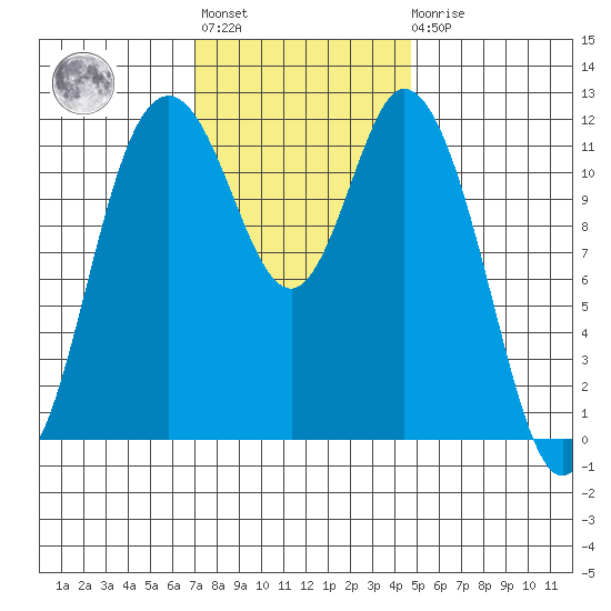 Henderson Bay tide chart for Tuesday, November 8, 2022