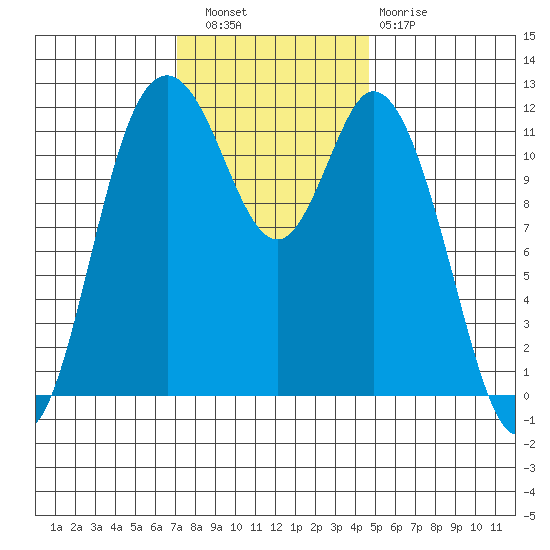 Henderson Bay tide chart for Wednesday, November 9, 2022