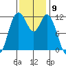 Henderson Bay tide chart for Wednesday, November 9, 2022