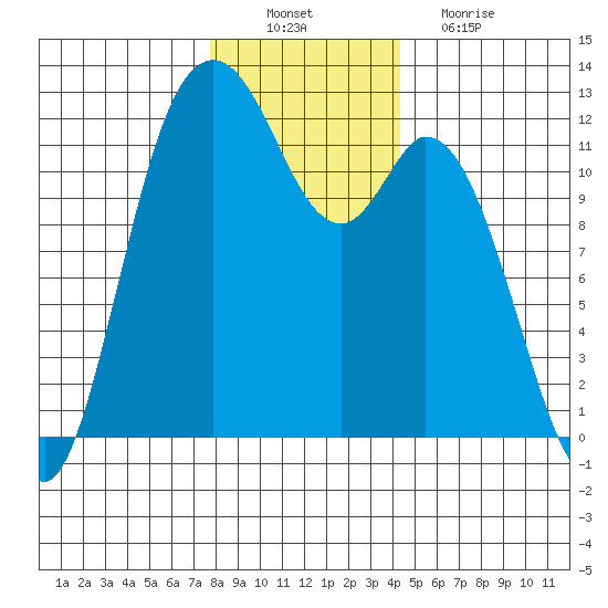 Henderson Bay tide chart for Saturday, December 10, 2022