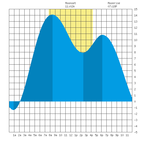 Henderson Bay tide chart for Sunday, December 11, 2022