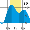 Henderson Bay tide chart for Monday, December 12, 2022