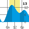 Henderson Bay tide chart for Tuesday, December 13, 2022
