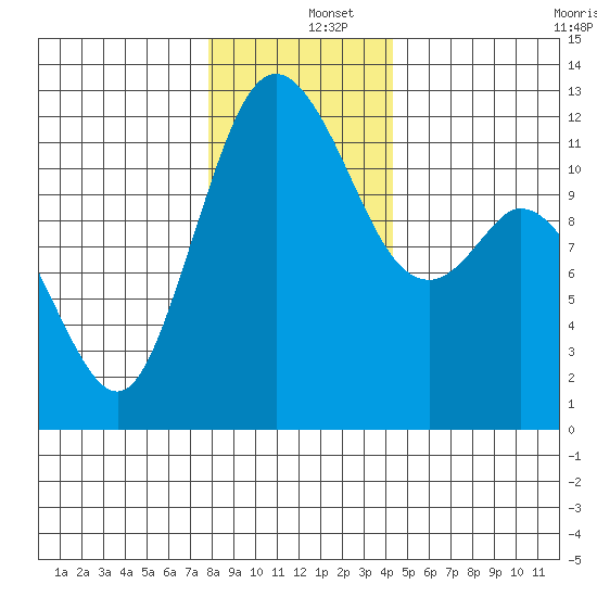 Henderson Bay tide chart for Thursday, December 15, 2022