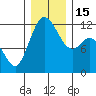 Henderson Bay tide chart for Thursday, December 15, 2022