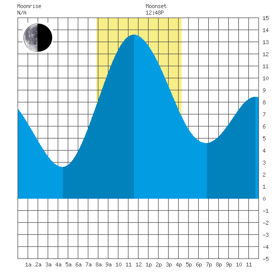 Henderson Bay tide chart for Friday, December 16, 2022