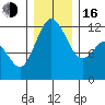 Henderson Bay tide chart for Friday, December 16, 2022