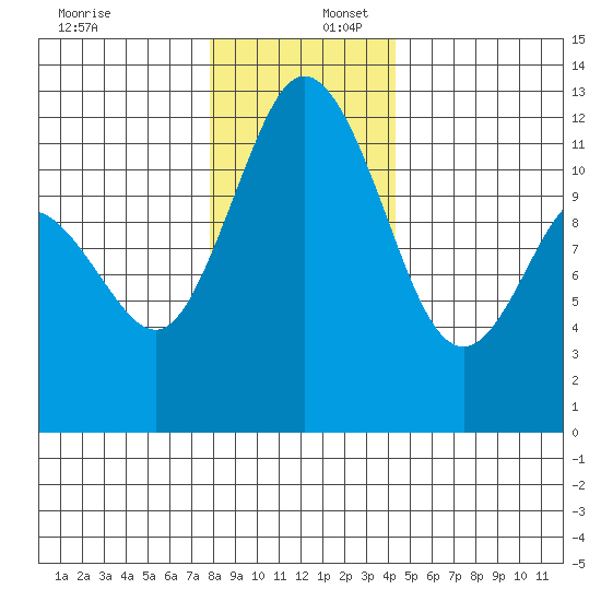 Henderson Bay tide chart for Saturday, December 17, 2022