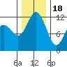 Henderson Bay tide chart for Sunday, December 18, 2022