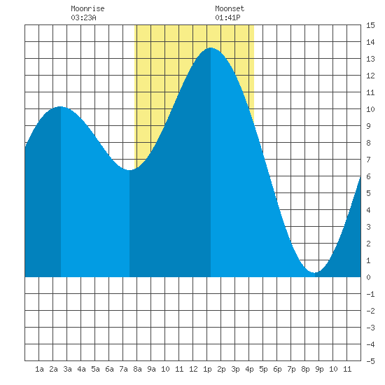Henderson Bay tide chart for Monday, December 19, 2022