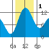 Henderson Bay tide chart for Thursday, December 1, 2022