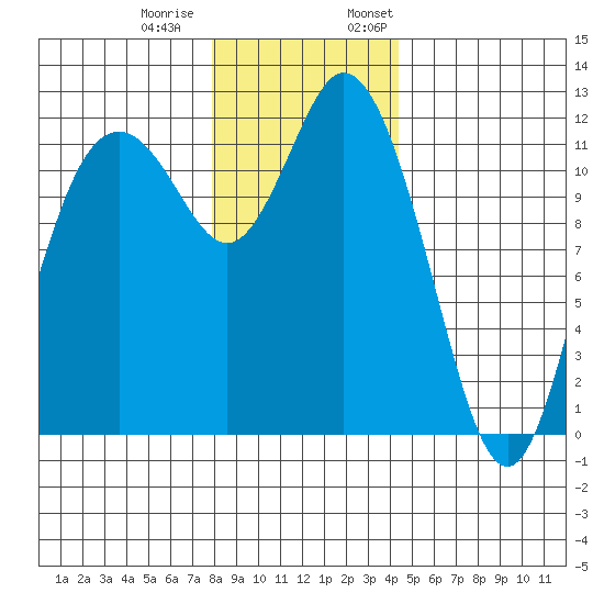 Henderson Bay tide chart for Tuesday, December 20, 2022