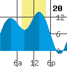Henderson Bay tide chart for Tuesday, December 20, 2022