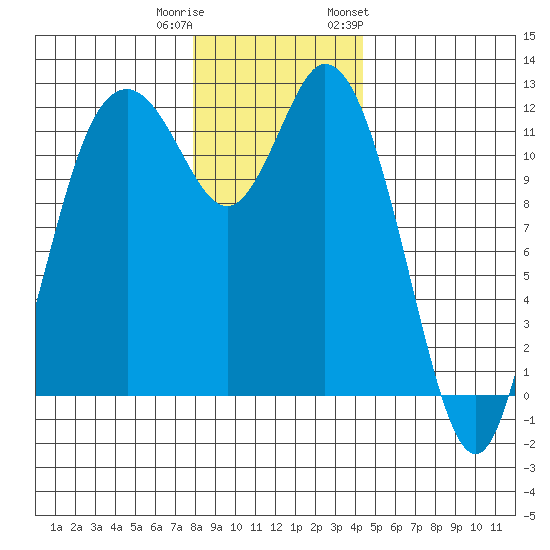 Henderson Bay tide chart for Wednesday, December 21, 2022