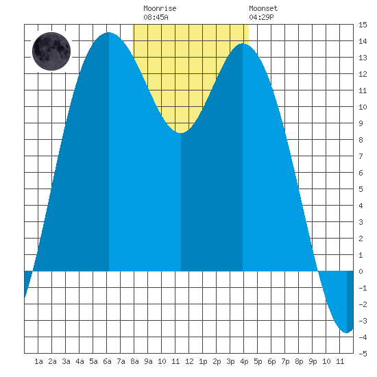 Henderson Bay tide chart for Friday, December 23, 2022
