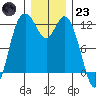 Henderson Bay tide chart for Friday, December 23, 2022