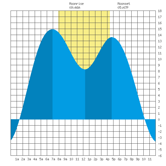 Henderson Bay tide chart for Saturday, December 24, 2022