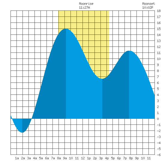 Henderson Bay tide chart for Tuesday, December 27, 2022