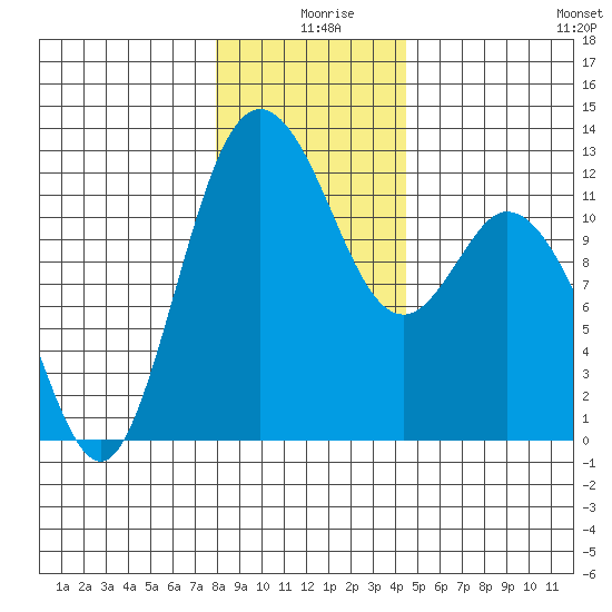 Henderson Bay tide chart for Wednesday, December 28, 2022