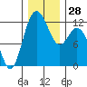 Henderson Bay tide chart for Wednesday, December 28, 2022