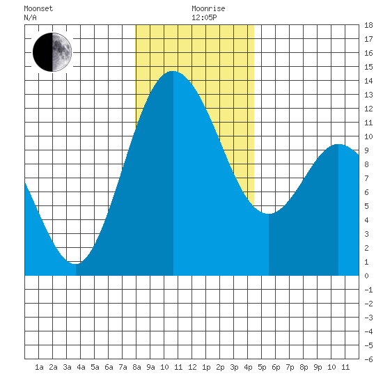 Henderson Bay tide chart for Thursday, December 29, 2022
