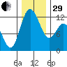 Henderson Bay tide chart for Thursday, December 29, 2022