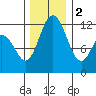 Henderson Bay tide chart for Friday, December 2, 2022