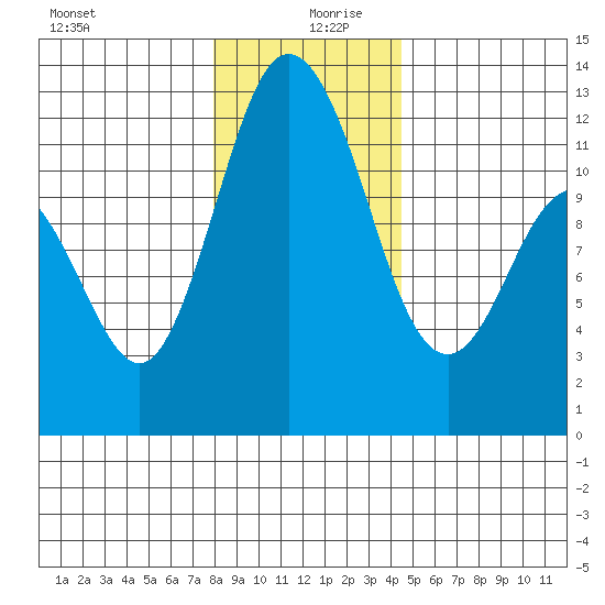 Henderson Bay tide chart for Friday, December 30, 2022