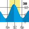 Henderson Bay tide chart for Friday, December 30, 2022